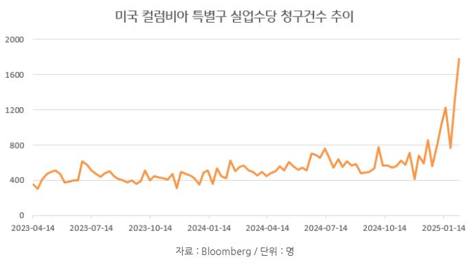 미국 '컬럼비아 특별구', 워싱턴 dc의 '실업수당 청구건수' 추이를 보여주는 자료.